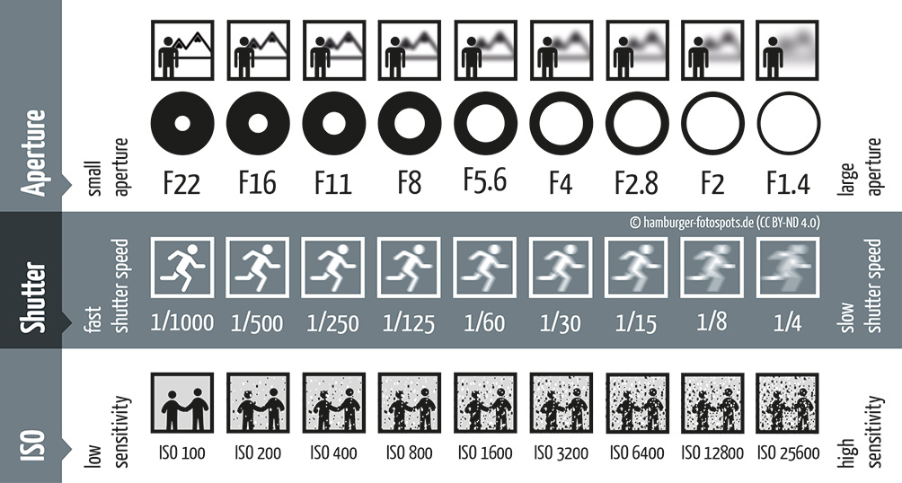 Photography Fundamentals: Aperture, Shutter Speed, and ISO